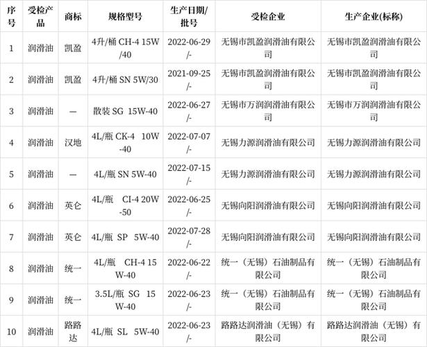 江苏省无锡市惠山区公布2022年润滑油产品质量监督抽查结果